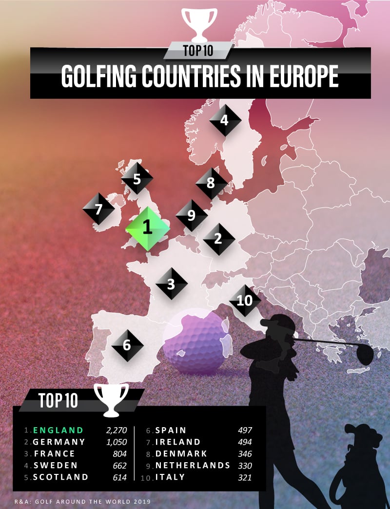 Top 10 quốc gia dẫn đầu về sân golf tại châu Âu (Ảnh: GolfSupport.com)