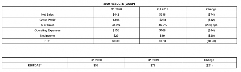 Tóm tắt kết quả tài chính quý I-2020 của Callaway Golf (đơn vị: triệu USD, trừ EPS)