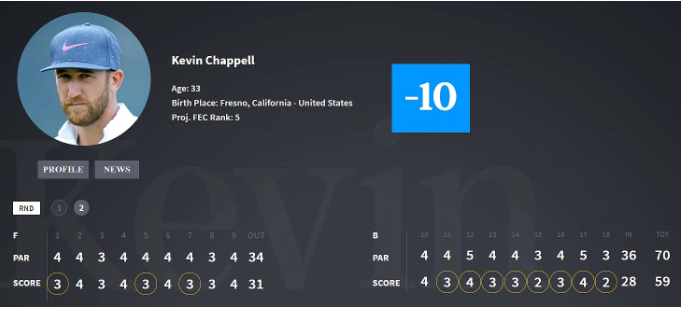 Vòng đấu đáng nhớ của Kevin Chappell