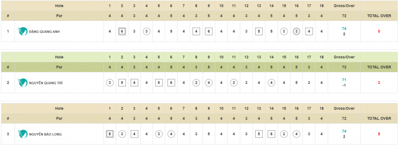 Bảng điểm vòng 2 của golfer trong Top 3 VAO