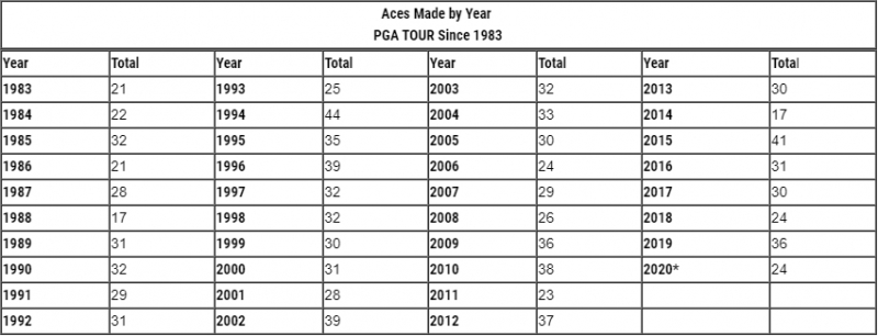 Số Hole in One ghi nhận qua từng năm trong giai đoạn từ 1983 - 2020 (* tính đến Arnold Palmer Invitational presented by Mastercard 2020)