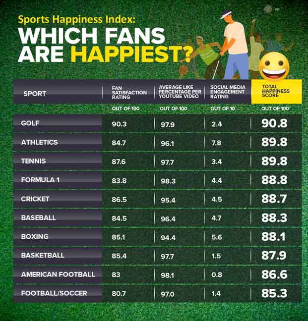 Fan môn thể thao nào hạnh phúc nhất?