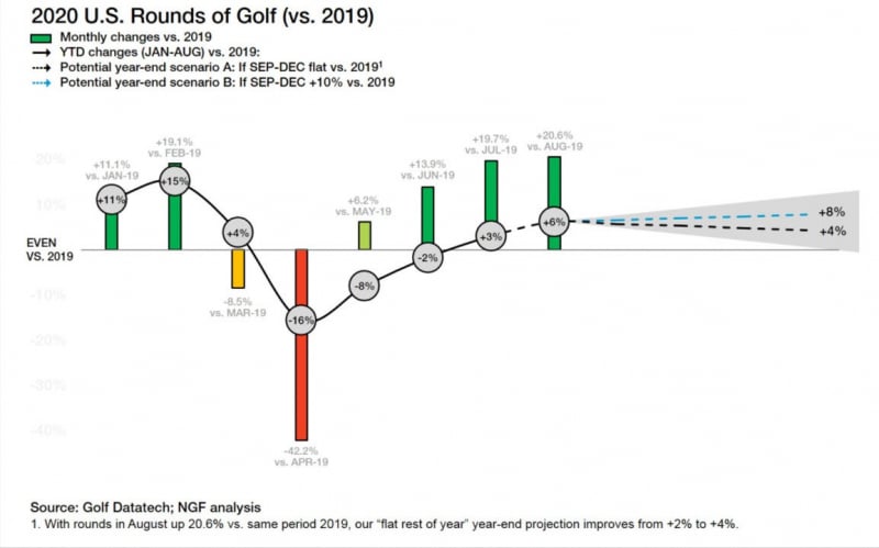 Mùa hè 2020 chứng kiến sự tăng trưởng số vòng golf trên toàn nước Mỹ