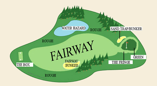 Fairway (khu đường bóng) là khoảng sân cỏ ngắn và mịn nằm giữa tee box và green