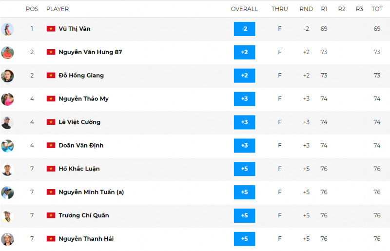 Top 10 vòng 1 VPG Tour FLC Hạ Long Championship 2020 (Ảnh: Livescore GolfNet)