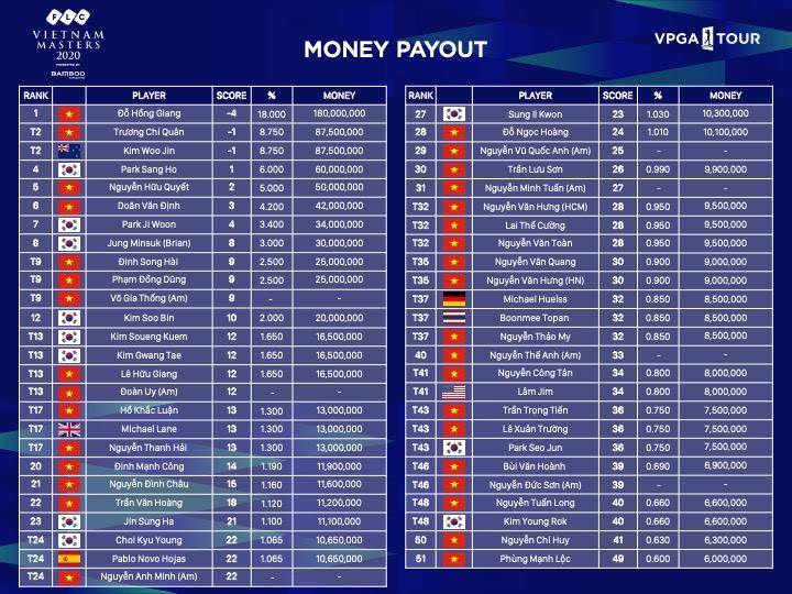 FLC Vietnam Masters 2020 sử dụng tỷ lệ chia tiền thưởng tương tự các giải đấu thuộc hệ thống Asian Tour