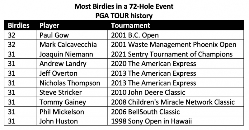 Danh sách 10 golfer ghi nhiều birdie nhất tại một giải đấu gậy của PGA Tour