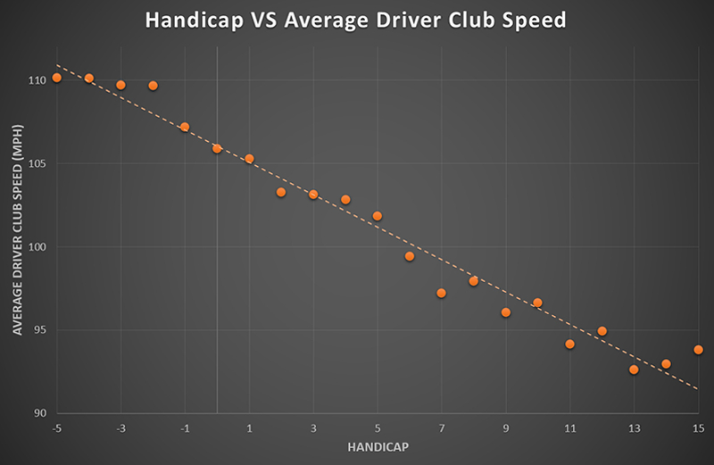 Mối liên hệ giữa handicap và tốc độ đầu gậy driver của golfer (Ảnh: Trackman)
