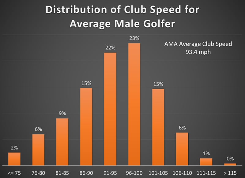Các mốc tỷ lệ tốc độ swing của golfer nam (Ảnh: Trackman)