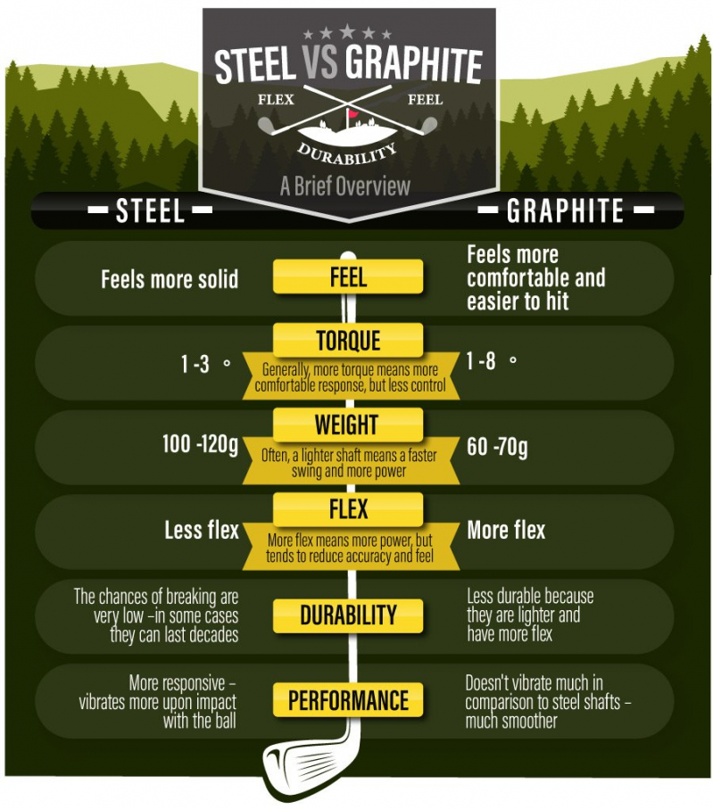 Cán gậy graphite nhẹ hơn đáng kể với cán thép