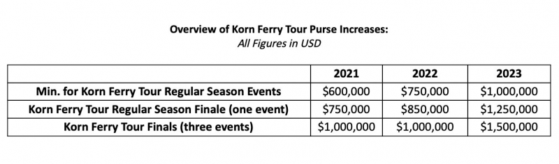Đà tăng quỹ thưởng các giải đấu thuộc Korn Ferry Tour hai năm tới