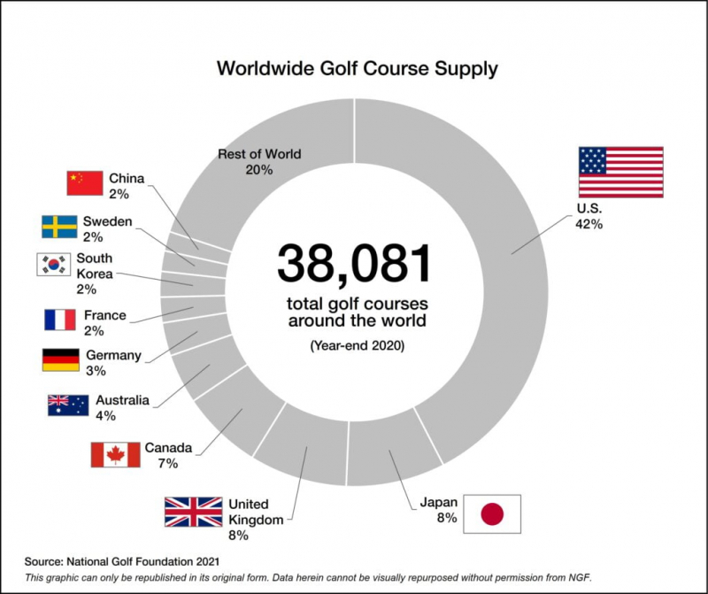 Mỹ chiếm 42% trong số 38.081 sân golf trên toàn thế giới (tính đến hết 2020, theo NGF)
