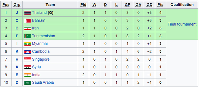 BXH các đội nhì vòng loại U23 châu Á hiện tại, với Thái Lan đã chắc suất