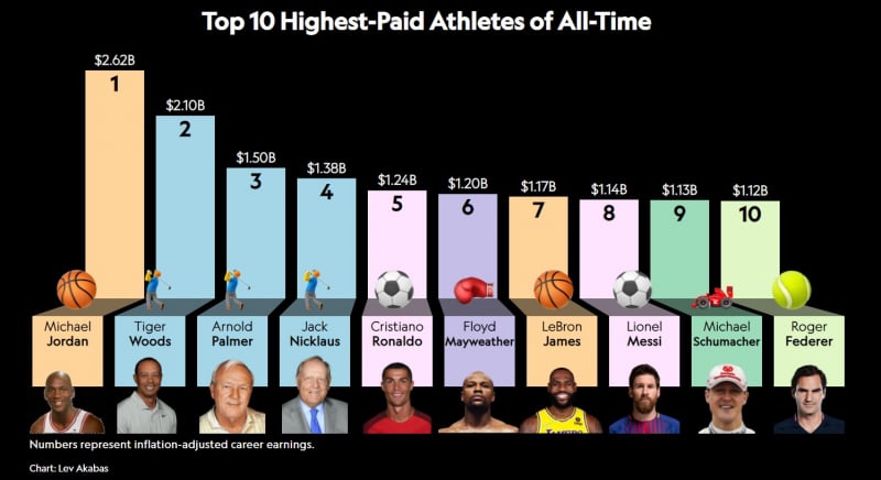 Thống kê của Sportico về 10 vận động viên thể thao giàu nhất mọi thời đại