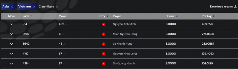 Thứ hạng tại bảng nam của năm đại diện Việt Nam trên WAGR mới cập nhật
