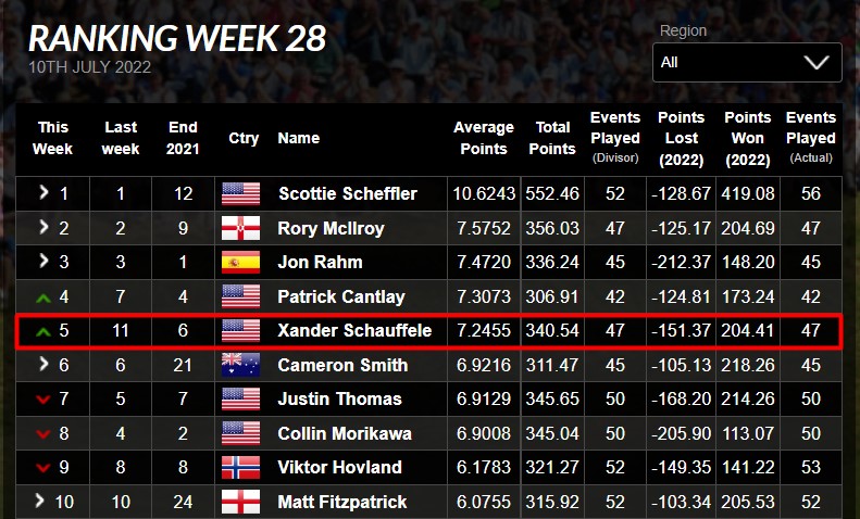 Xander Schauffele tăng 6 bậc từ hạng 11 lên hạng 5 BXH golf thế giới.