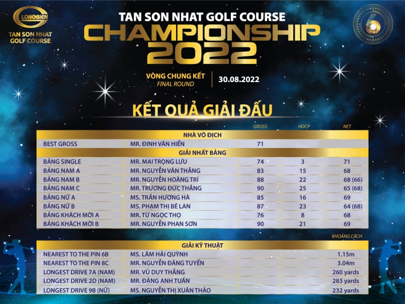 Kết quả chung cuộc giải đấu Tan Son Nhat Golf Course Championship 2022