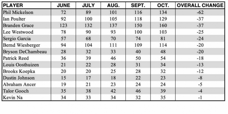 Thay đổi thứ bậc trên bảng golf thế giới của một số đấu thủ Invitational Series từ tháng 6, trong đó Phil Mickelson rớt 62 bậc xuống hạng 134