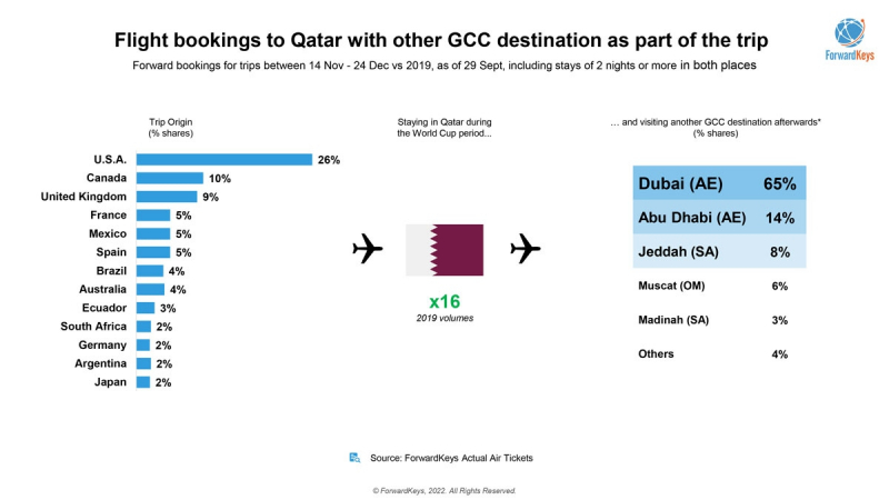Biểu đồ thể hiện lượng khách sẽ lưu trú tại Qatar và các khu vực lân cận trong thời gian diễn ra vòng chung kết World Cup 2022.