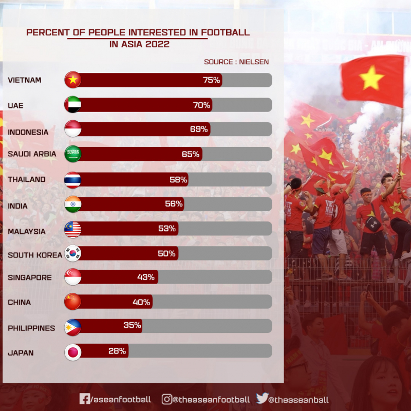 Việt Nam đứng đầu các quốc gia châu Á về tỷ lệ người quan tâm bóng đá (ảnh: Asean Football)