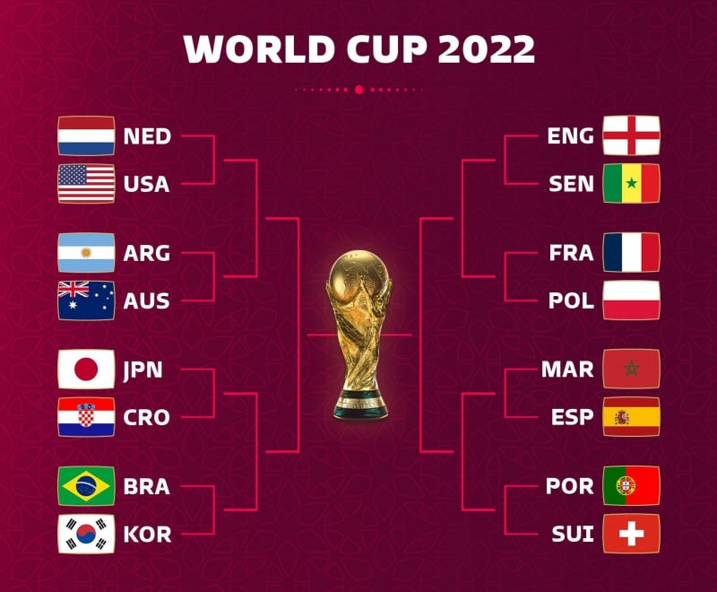 Tám cặp đấu vòng 1/8 World Cup 2022