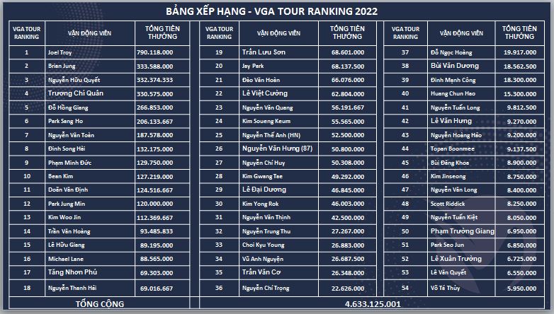Tong-ket-thu-nhap-o-VGA-Tour-2022