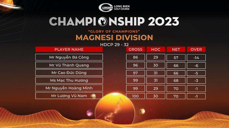 TOP 6 golfer xuất sắc nhất Bảng đấu Magnesi (HDC 29 – 32)