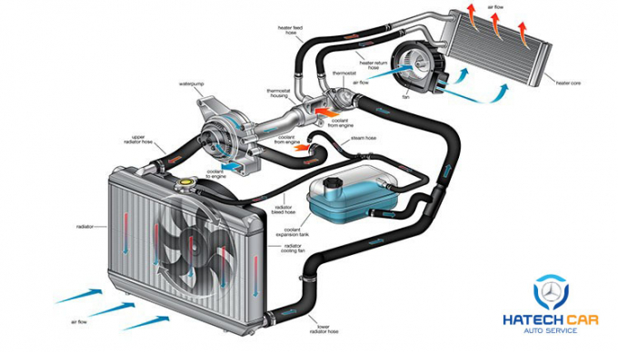 Đảm bảo hệ thống làm mát luôn trơn tru cũng chính là bảo vệ chiếc xe của bạn