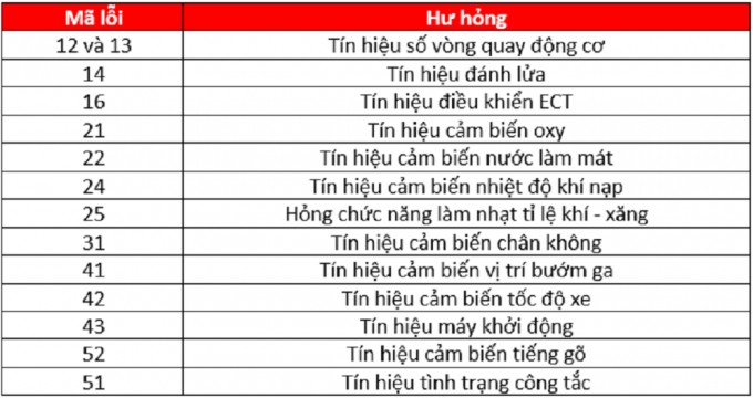 Sua-chua-o-to-khi-co-loi-tren-he-thong-phun-xang-dien-tu-2