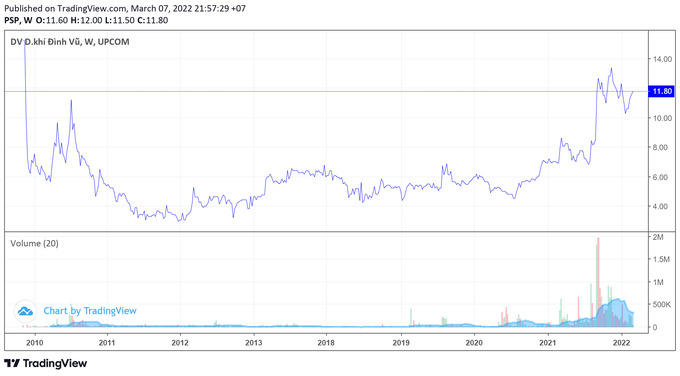 Lịch sử giá cổ phiếu PSP. Nguồn đồ thị: TradingView
