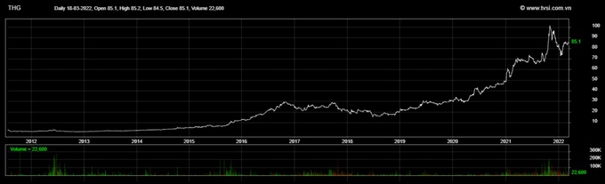 Lịch sử giá cổ phiếu THG. Nguồn đồ thị: TVSI