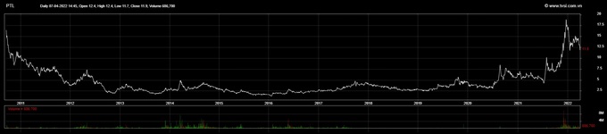 Lịch sử giá cổ phiếu PTL. Nguồn đồ thị: TVSI