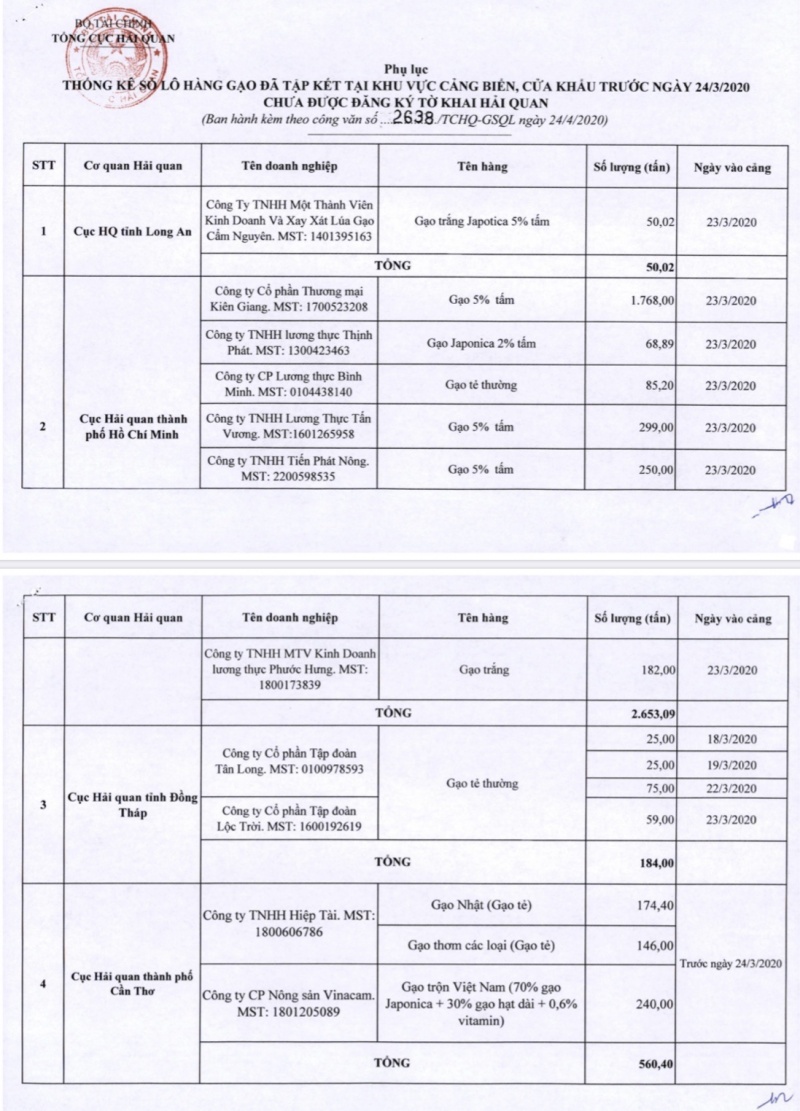 Danh sách các doanh nghiệp và số lô hàng gạo đã tập kết tại khu vực cảng biển, cửa khẩu trước ngày 24/03/2020 trong Phụ lục ban hành kèm theo Công văn số 2638/TCHQ-GSQL