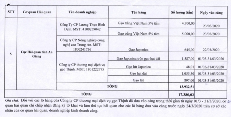 Danh sách các doanh nghiệp và số lô hàng gạo đã tập kết tại khu vực cảng biển, cửa khẩu trước ngày 24/03/2020 trong Phụ lục ban hành kèm theo Công văn số 2638/TCHQ-GSQL