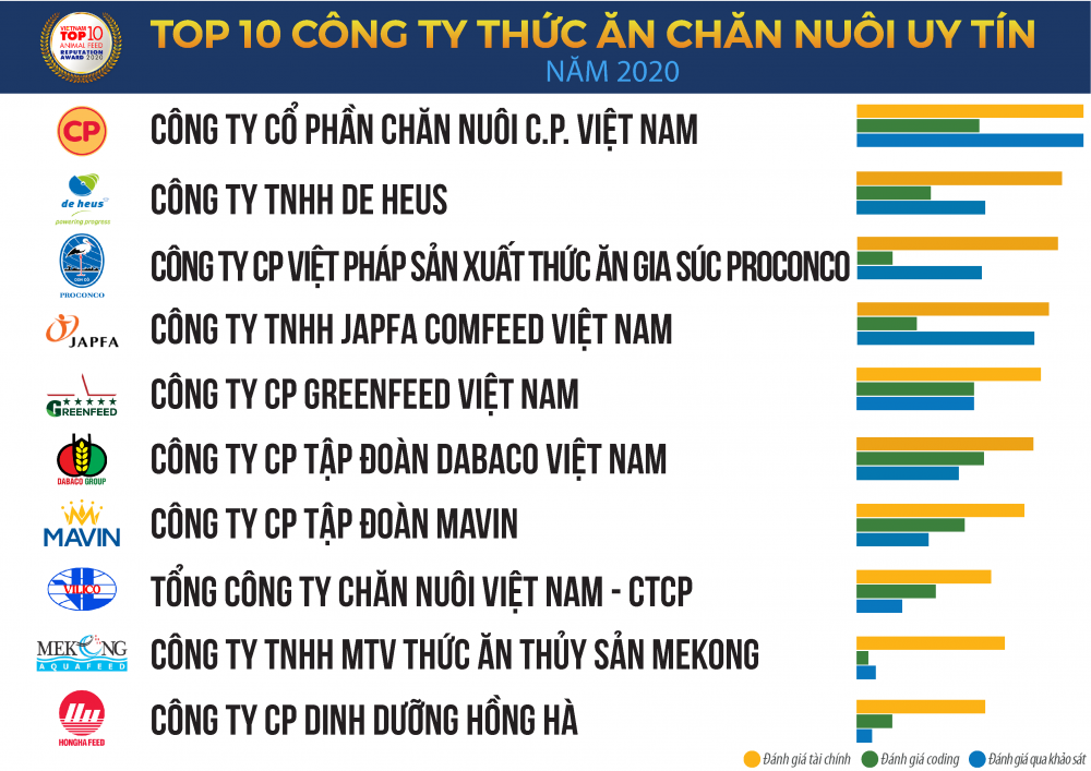 Top 10 Công ty Thức ăn chăn nuôi uy tín năm 2020, tháng 12/2020. (nguồn Vietnam Report).