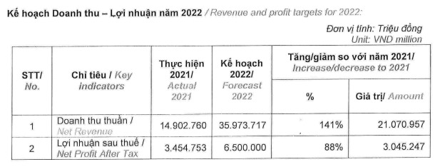 ke hoach kinh doanh 2022 NVL landnet 