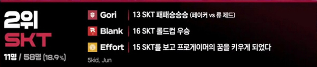 Thành công của SKT T1 đã ảnh hưởng tới LMHT Hàn Quốc như thế nào4