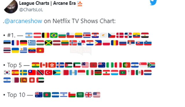 Siêu phẩm Arcane lêm top khắp các BXH công phá Netflix thế giới1
