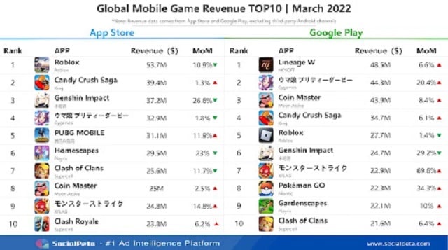 Bảng xếp hạng Top các tựa game Mobile nổi bật trong tháng 3_1