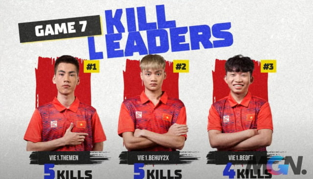 3 tuyển thủ trẻ đầy tiềm năng của Việt Nam 1 cũng xuất sắc chia nhau 3 vị trí dẫn đầu trong danh sách Kill Leaders ván 7