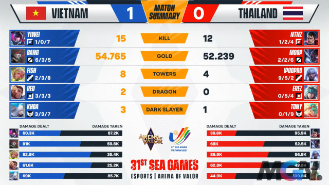 Đội tuyển Việt Nam dành phần thắng trong ván đấu đầu tiên.