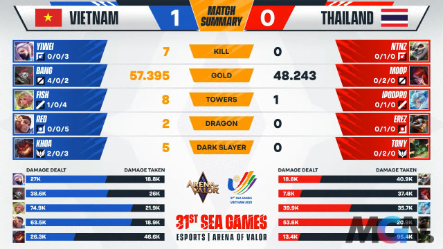 Đội tuyển Việt Nam vượt trội Thái Lan trong ván đấu đầu tiên