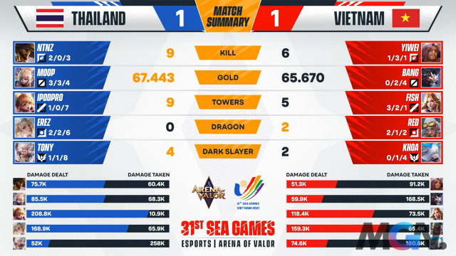Thái Lan giành chiến thắng trong ván 2 nhờ một pha giao tranh xuất thần
