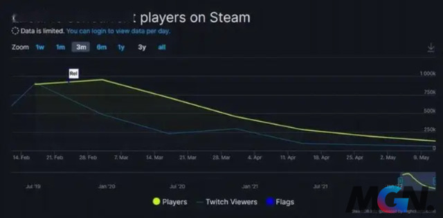 Có thể thấy, lượng người chơi trực tuyến của Elden Ring đi xuống qua từng tháng qua thống kê trên Steam
