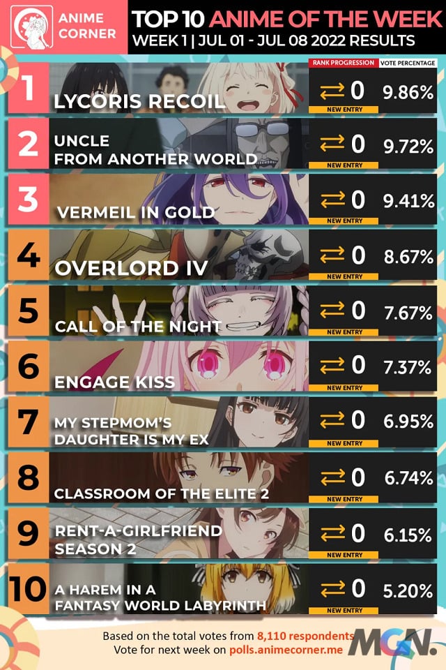Top 10 Anime of the Week #2 - Winter 2022 (Anime Corner) : r/anime
