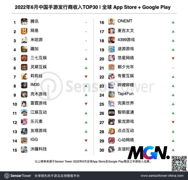 Top 30 nhà sản xuất game có doanh thu cao nhất tại Trung Quốc.