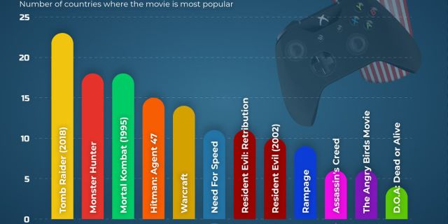 Biểu đồ cho thấy mức độ phổ biến của các phim chuyển thể từ game