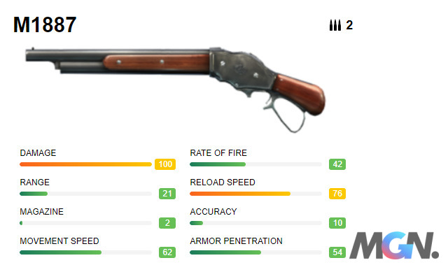 M1887 là một khẩu súng ngắn trong Free Fire, sở hữu sức sát thương và tốc độ di chuyển tốt