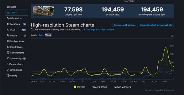 Thống kê của Steam về lượng người chơi trực tuyến Monster Hunter Rise: Dawn bùng nổ những ngày qua