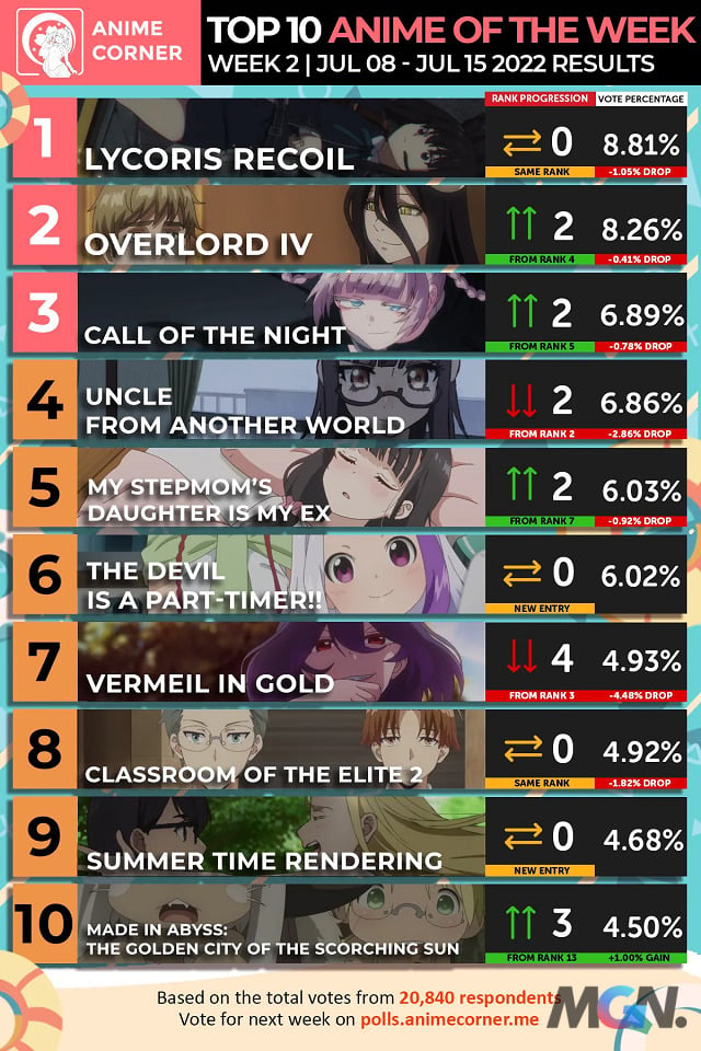 BXH top 10 anime nổi bật nhất tuần thứ 2 của Anime mùa Hè 2022